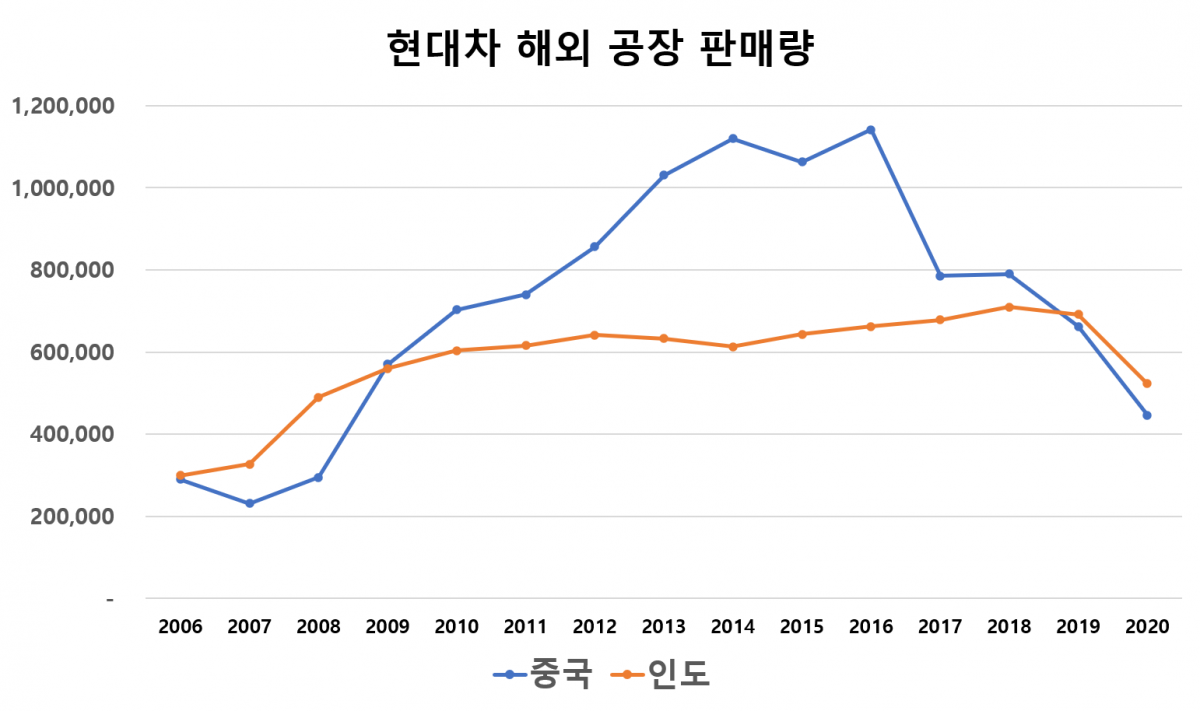 ▲현대차 해외 공장 판매량 (유창욱 기자 woogi@)