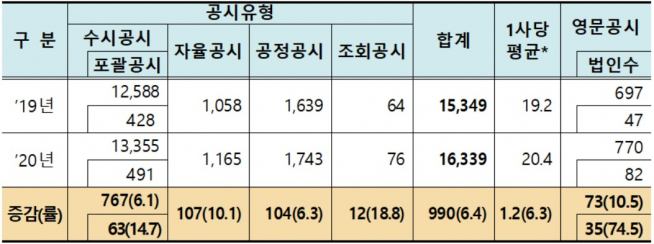 ▲유가증권시장 공시유형별 공시건수 현황(단위 : 건, %, 연말 상장기업수 기준(2019년 799사, 2020년 800사, 자료제공=한국거래소)