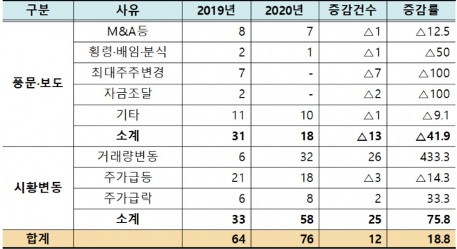 ▲조회공시 유형별 공시건수 현황(단위: 건, %, 자료제공=한국거래소)