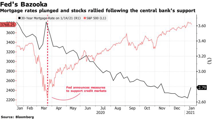 ▲중앙은행의 지원으로 주택담보대출 금리가 폭락하고 주가가 반등했다.  검은색 : 30년 미국 주택담보대출금리/빨간색 : S&P500지수. 출처 블룸버그통신
