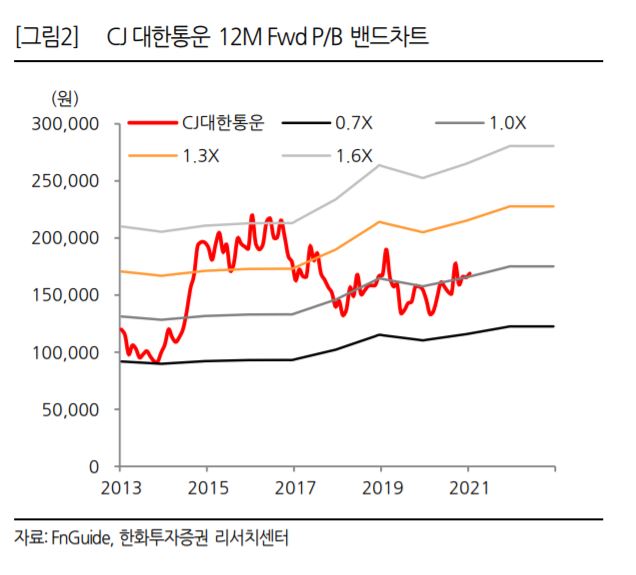 (자료제공=한화투자증권)