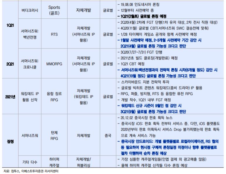 ▲컴투스 론칭일정 (공개된 주요 게임 중심). (자료제공=이베스트투자증권)