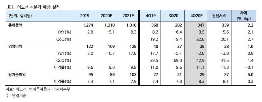 (자료=하이투자)