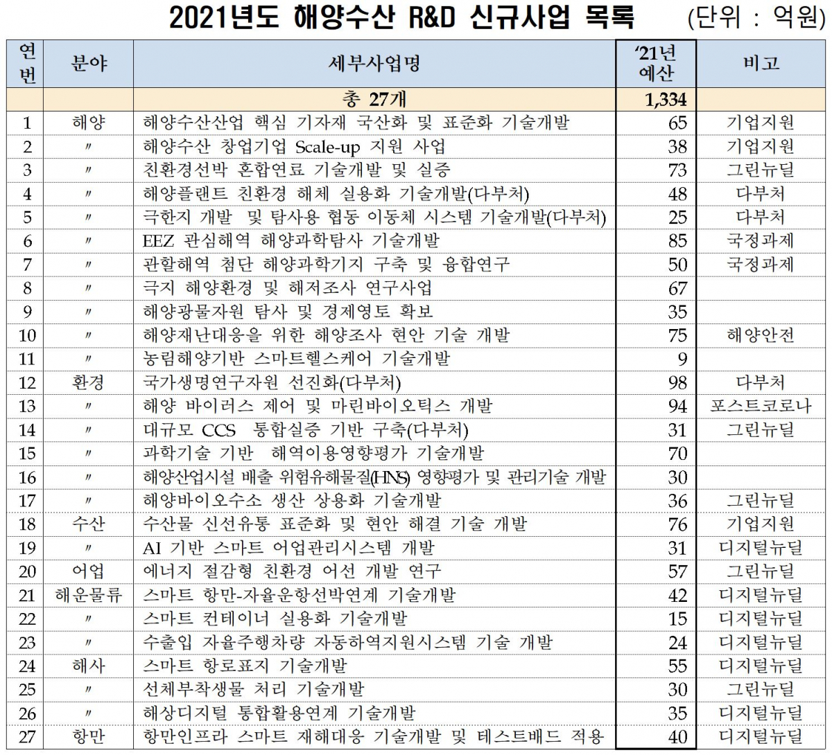 ▲해양수산 R&D 신규사업. (해양수산부)