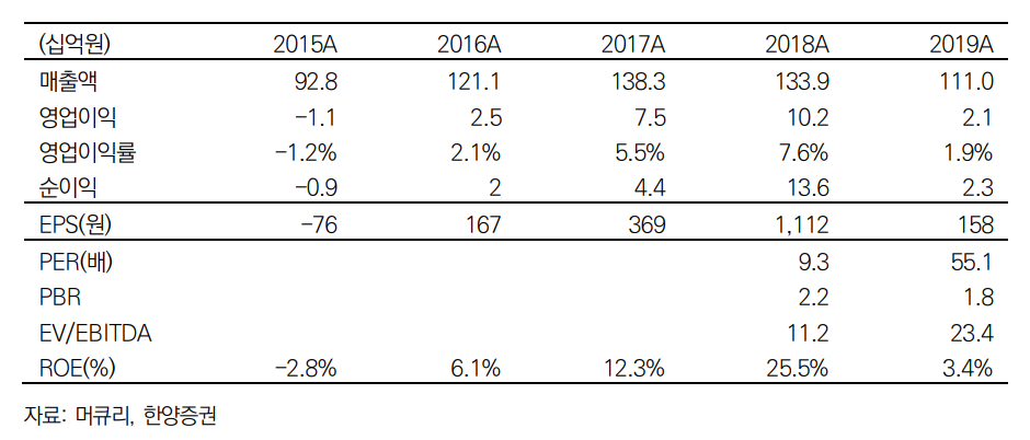 (자료=한양증권)