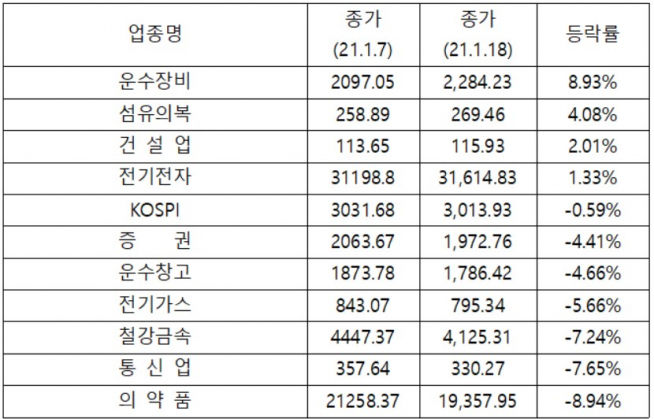 ▲지난 7일부터 18일까지 주요 업종 지수 등락률(자료제공=한국거래소)
