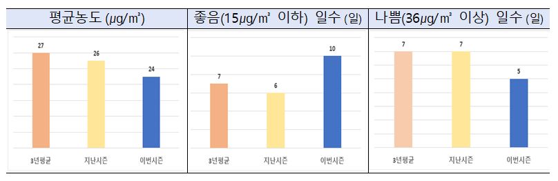 ▲지난해 12월 초미세먼지 농도 상황 비교. (자료제공=환경부)