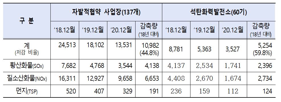 ▲석탄화력발전소 및 자발적협약 사업장 대기오염물질 배출량 비교(톤). (자료제공=환경부)