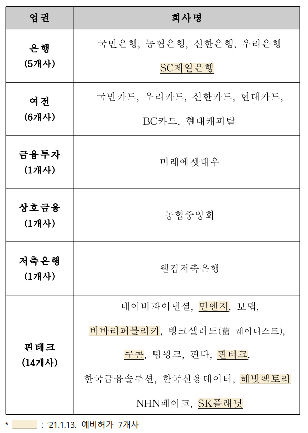 ▲마이데이터 예비허가를 받은 28개사 목록/금융위원회
