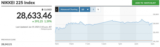 ▲일본증시 닛케이225지수 추이. 19일 종가 2만8633.46 출처 마켓워치