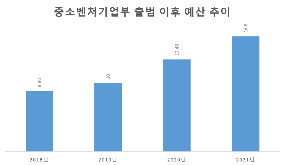 ▲(단위: 억 원) (출처=중소벤처기업부)