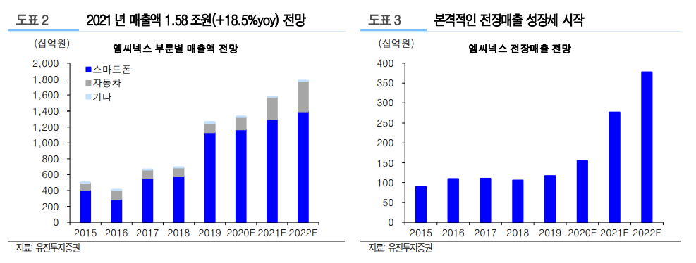 (자료=유진투자증권)