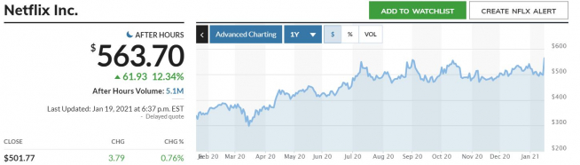 ▲넷플릭스 최근 1년간 주가 추이. 19일(현지시간) 종가 501.77달러. 출처 마켓워치