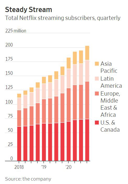 ▲넷플릭스의 분기별 총 가입자 수 추이. (단위 : 100만 명)
2018년 1분기~2020년 4분기. 2020년 4분기 : 2억370만 명.
(위쪽부터) 아시아·태평양, 중남미, 유럽·중동·아프리카, 미국·캐나다.
출처 월스트리트저널(WSJ)
