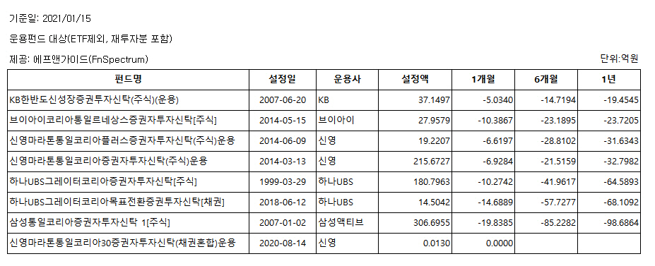 ▲통일펀드 설정액 증감
