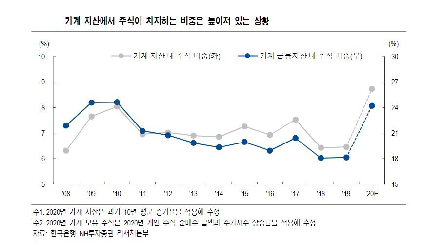 ▲가계 자산에서 주식이 차지하는 비중은 높아져 있는 상황
자료=NH투자증권
