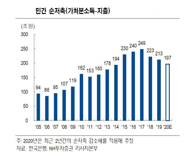 ▲민간 순저축
자료=NH투자증권
