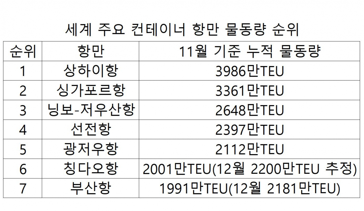 ▲2020년 11월 기준 세계 주요 컨테이너 항만 물동량 순위. (해양수산부)