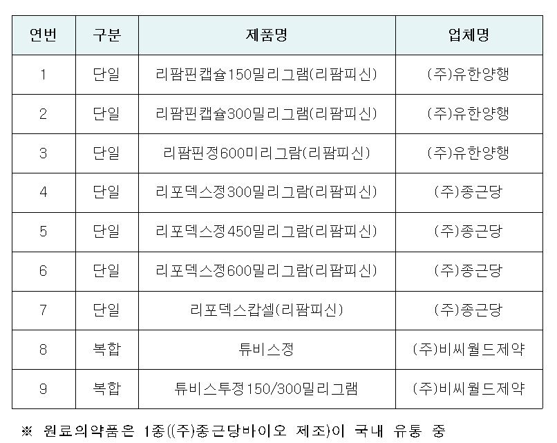 ▲국내 유통 중인 `리팜피신` 함유 의약품 현황 (사진제공=식약처)