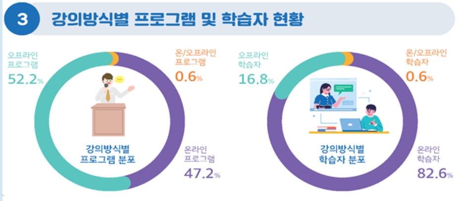 ▲교육부와 한국교육개발원은 21일 ‘2020년 국가평생교육통계’ 조사 결과를 발표한 가운데 비대면상황으로 온라인 평생학습자수가 크게 늘었다고 21일 밝혔다. (제공=교육부)