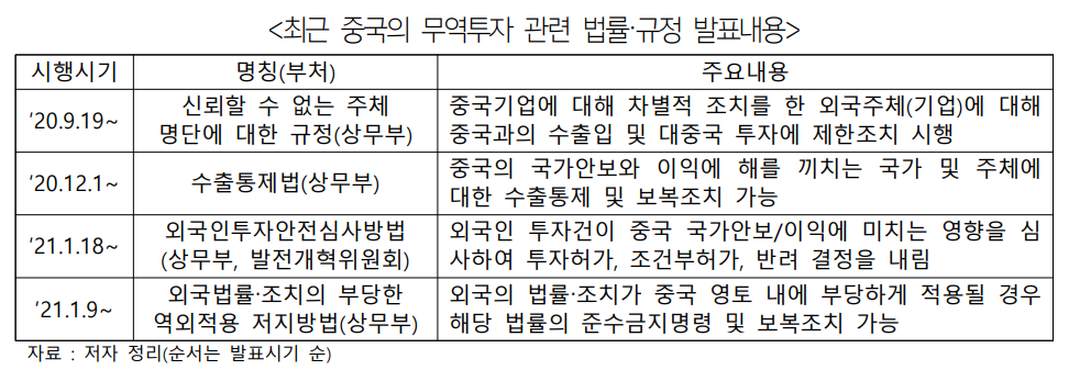 ▲중국의 무역투자 관련 법률 규정 발표내용  (사진제공=무역협회)