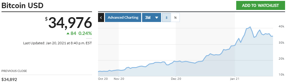 ▲비트코인 가격 추이. 20일(현지시간) 고점 3만5608달러. 출처 마켓워치