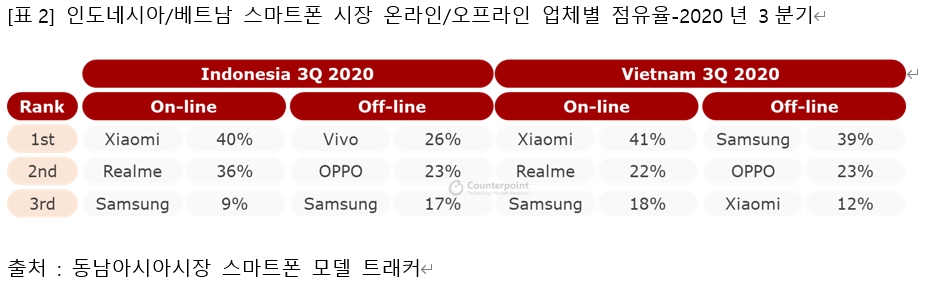 ▲인도네시아·베트남 스마트폰 시장 온·오프라인 점유율 (출처=카운터포인트)