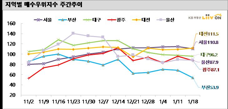 (KB부동산 리브온)