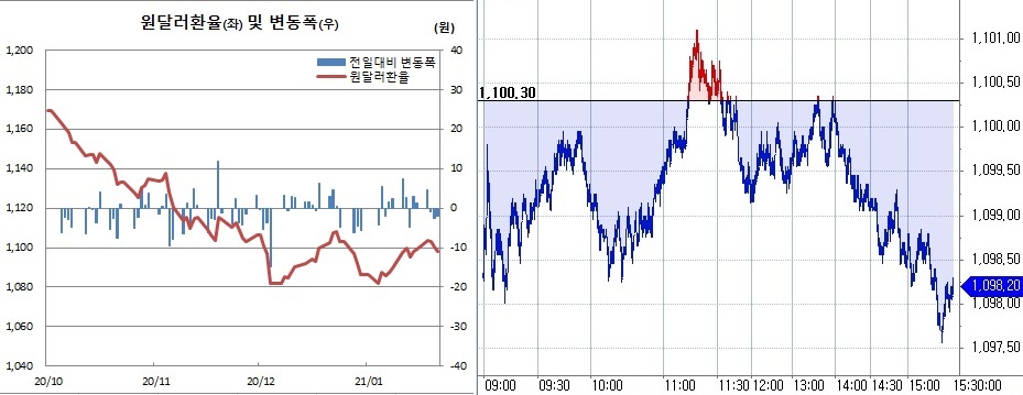 ▲오른쪽은 21일 원달러 환율 장중 흐름 (한국은행, 체크)
