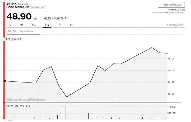 ▲2021년 홍콩증시 차이나모바일 주가 추이. 출처 블룸버그통신 