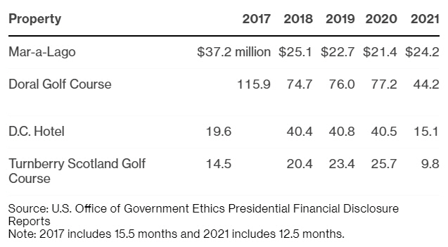 ▲도널드 트럼프 전 미국 대통령 사업 내역 현황. 출처 블룸버그통신
