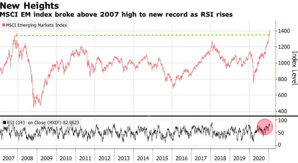 ▲MSCI EM지수(빨간선)와 상대강도지수(검은선) 변동 추이. 출처 블룸버그통신

