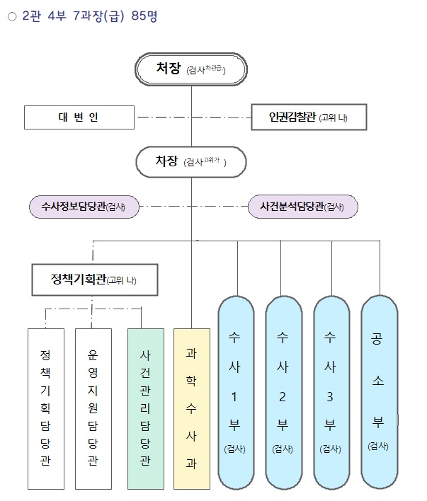 ▲고위공직자범죄수사처 조직 현황 (자료제공=고위공직자범죄수사처)