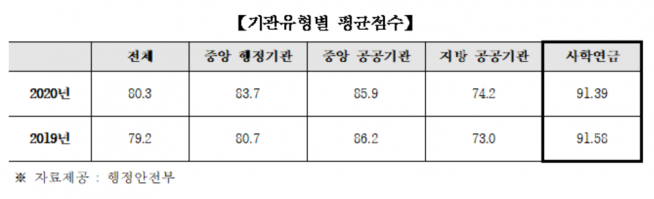 ▲자료제공=사학연금