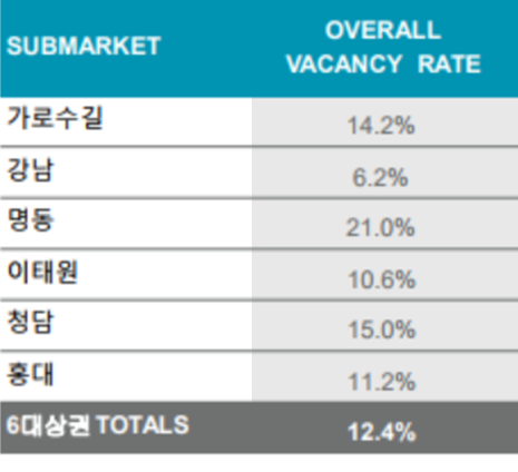 ▲서울 6대 상권 중심가 공실률 (자료 제공=쿠시먼앤드웨이크필드)