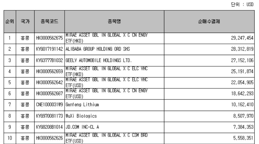 ▲홍콩주식 순매수 결제 금액 순위 (한국예탁결제원)