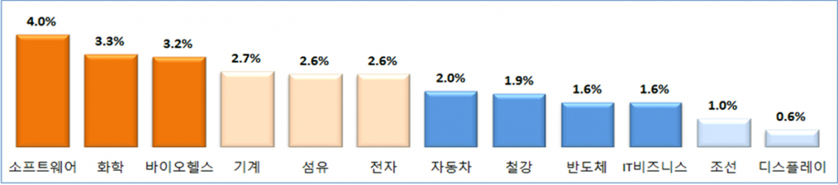 ▲12대 주력산업의 산업기술인력 부족률. (자료=한국산업기술진흥원)