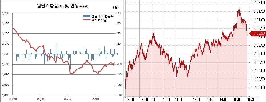 ▲오른쪽은 22일 원달러 환율 장중 흐름 (한국은행, 체크)