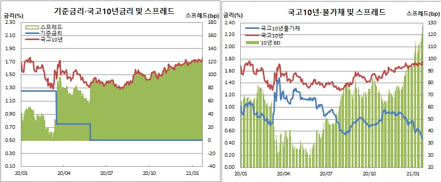(한국은행, 금융투자협회, 체크)