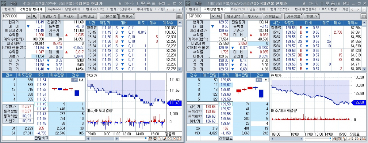 ▲22일 국채선물 장중 흐름. 왼쪽은 3년 선물, 오른쪽은 10년 선물 (체크)