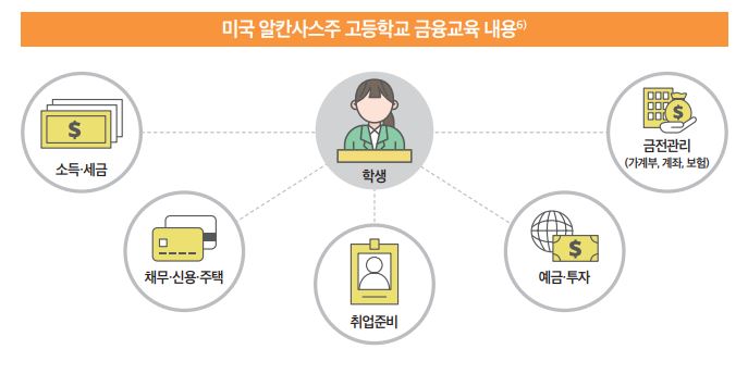 ▲미국 알칸사스주의 고등학생은 금융교육 시간에 세금에서부터 채무, 투자 등 일상 속 필요한 금융지식을 습득하고 있다.  (출처: 국회도서관, 알칸사스주 법률 제6편(교육))