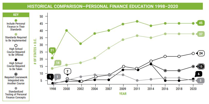 ▲미국은 정규 교과 과정에 금융이해 교육을 시행하는 주(州)가 2011년부터 꾸준히 증가하고 있다. 지난해 기준 24개 주이며 아리조나, 알칸사스, 켄터키, 미시간, 미시시피, 뉴저지, 뉴욕, 노스캐롤라이나, 오하이오, 사우스캐롤라이나, 테네시, 텍사스, 유타, 버지니아 등이 포함된다. (자료출처: 경제교육협의회(CEE))