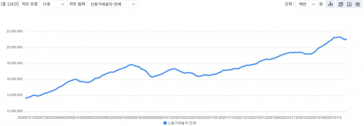 ▲최근 6개월 신용융자잔고 추이 (출처=금융투자협회)