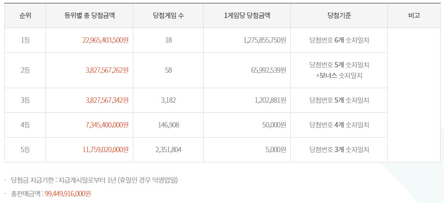 (동행복권 홈페이지 캡처)
