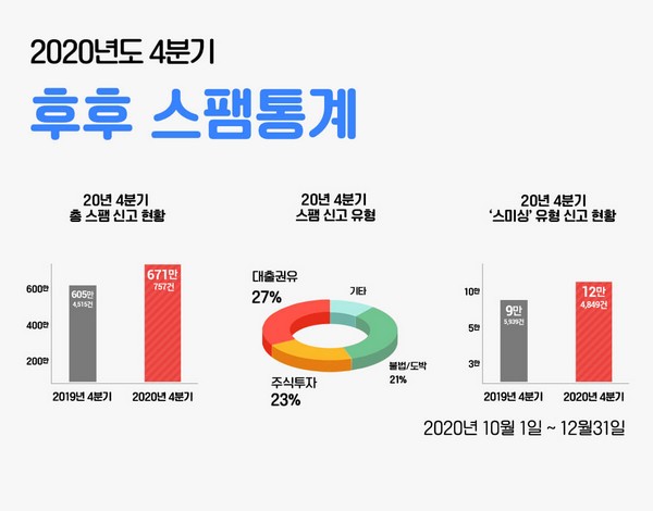 ▲2020년도 4분기 스팸 통계. (사진제공=KT)