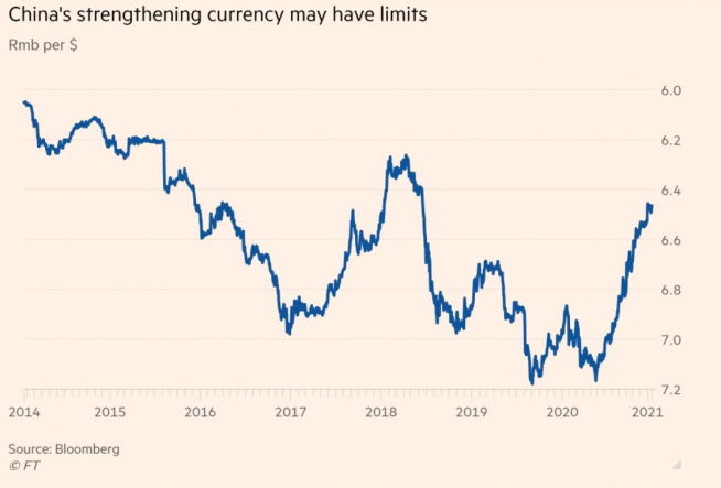 ▲미국 달러화 대비 중국 위안화 환율 추이. 단위: 위안. 출처 파이낸셜타임스(FT)
