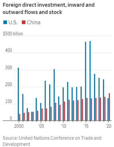 ▲미국과 중국의 외국인 직접투자 변동 추이. 단위 10억 달러. 출처 월스트리트저널(WSJ)
