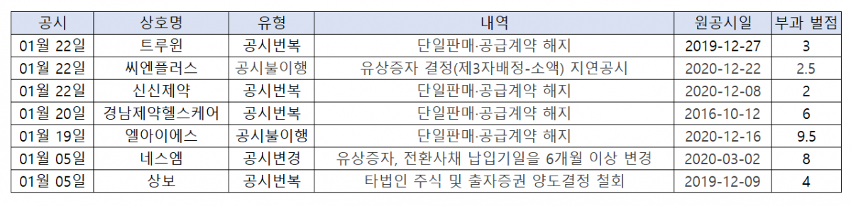 ▲1월 불성실공시법인 지정 기업 (한국거래소)