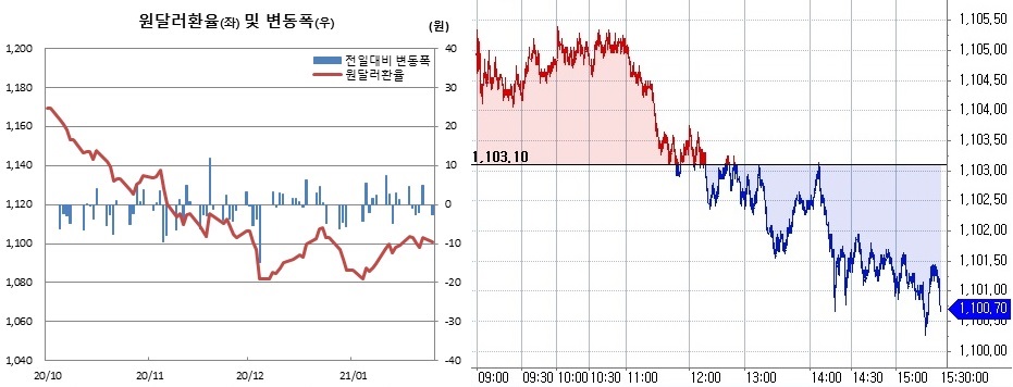 ▲오른쪽은 25일 원달러 장중 흐름 (한국은행, 체크)