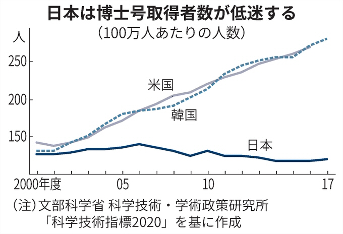 ▲한·미·일의 인구 100만 명당 박사 학위 취득자 수 추이. 위에서부터 미국/한국/일본. 출처 니혼게이자이신문